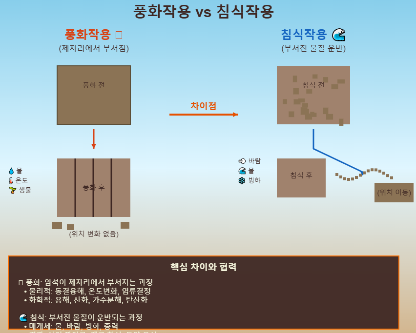풍화작용과 침식작용의 차이