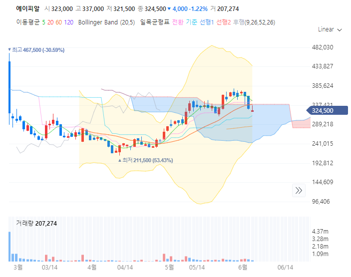 에이피알 주가 목표주가
