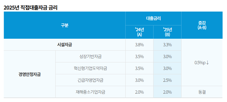 2025년 서울시 소상공인 정책자금 신청방법 및 혜택 총정리