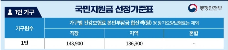 1인가구-선정기준표