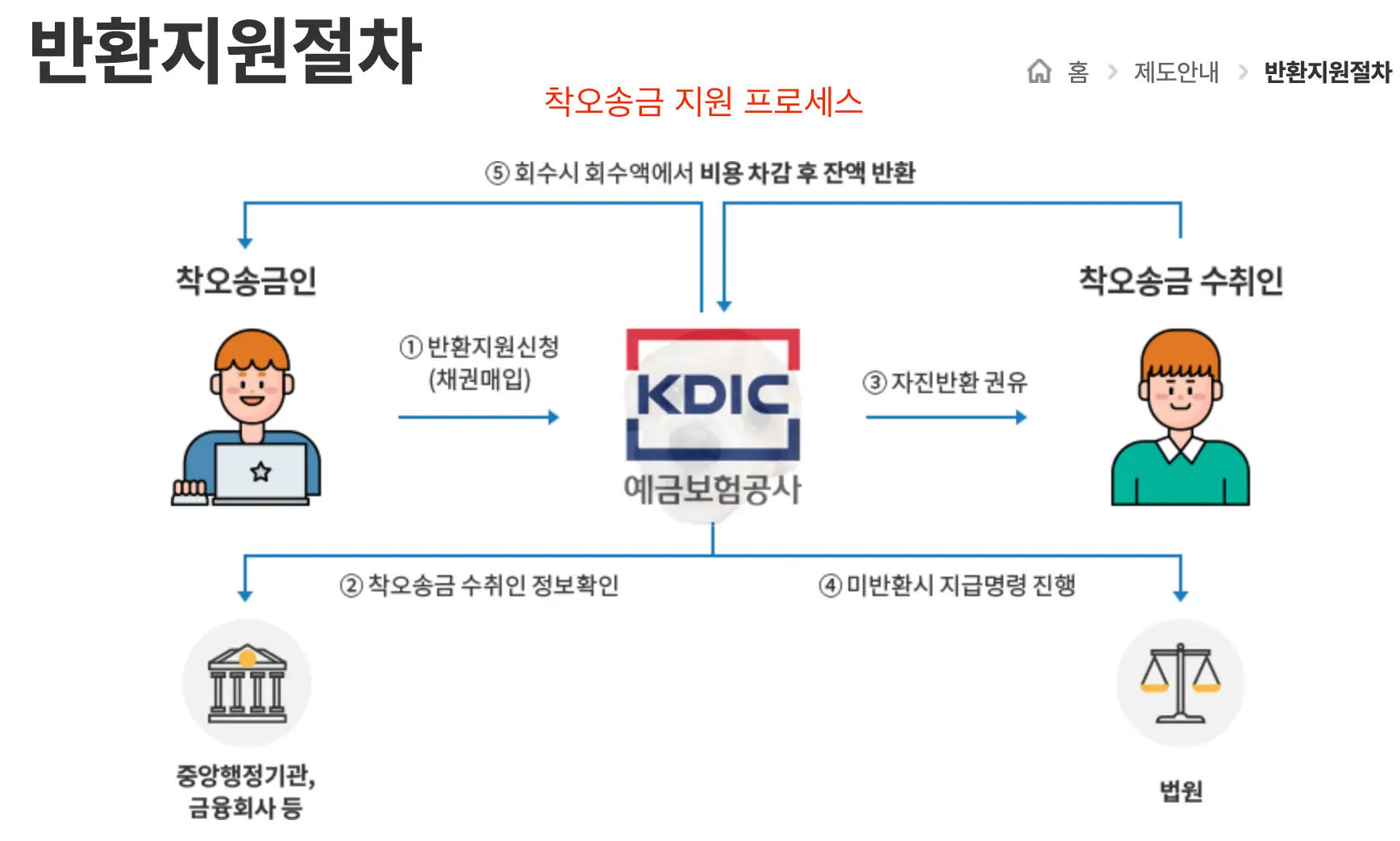 착오송금 반환 프로세스 사진