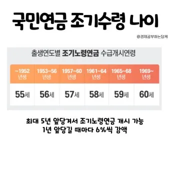 64년생 국민연금 수령나이에 대한 연금 제도_17