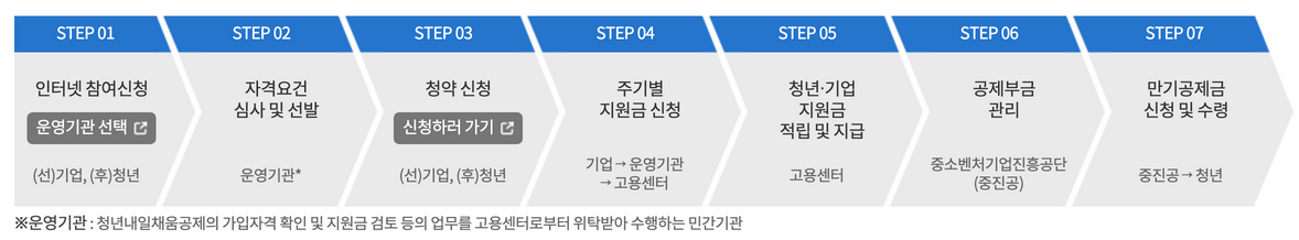 청년-내일채움공제-신청방법