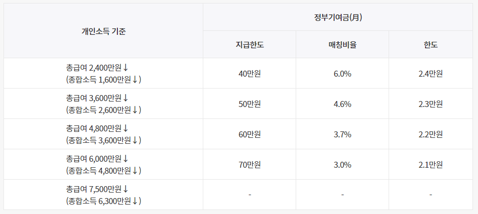개인소득별 정부기여금 지급구조