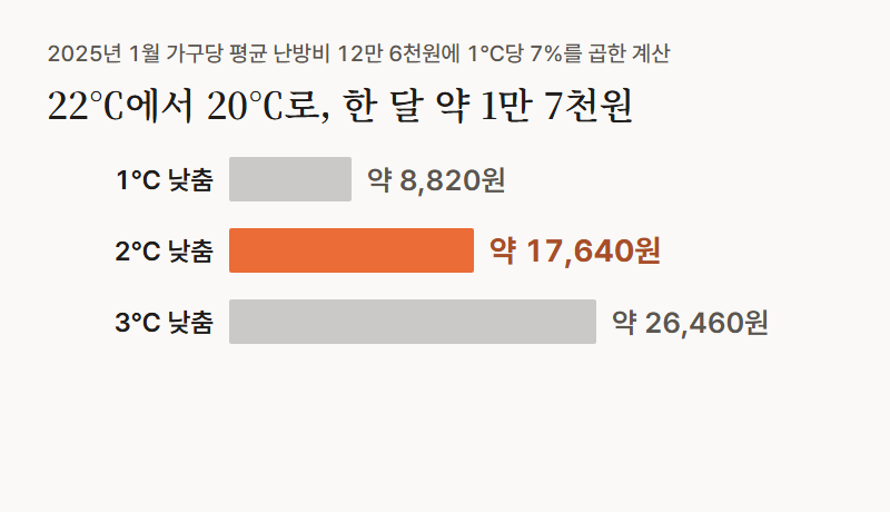 설정 온도를 낮출 때 줄어드는 난방비 계산, 한국가스공사 1월 가구당 평균 난방비 12만 6천원 기준, 1℃ 낮추면 약 8,820원, 2℃ 약 17,640원, 3℃ 약 26,460원