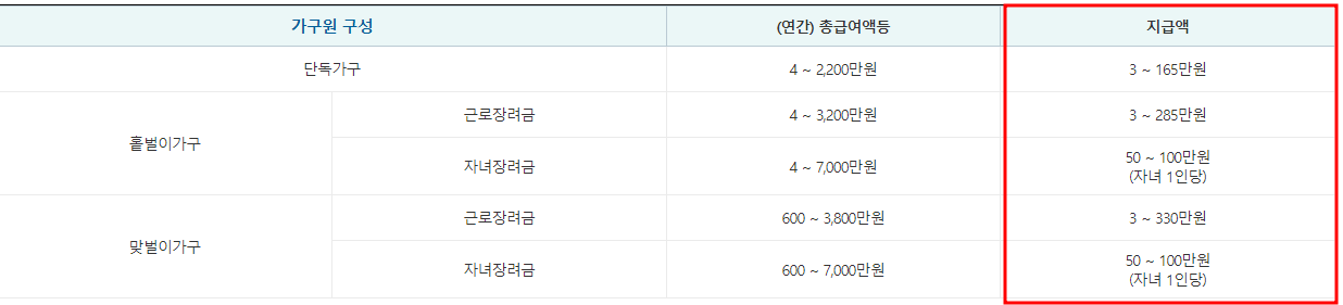 2024 근로 자녀장려금 정기 신청 방법 자격 조회 지급시기
