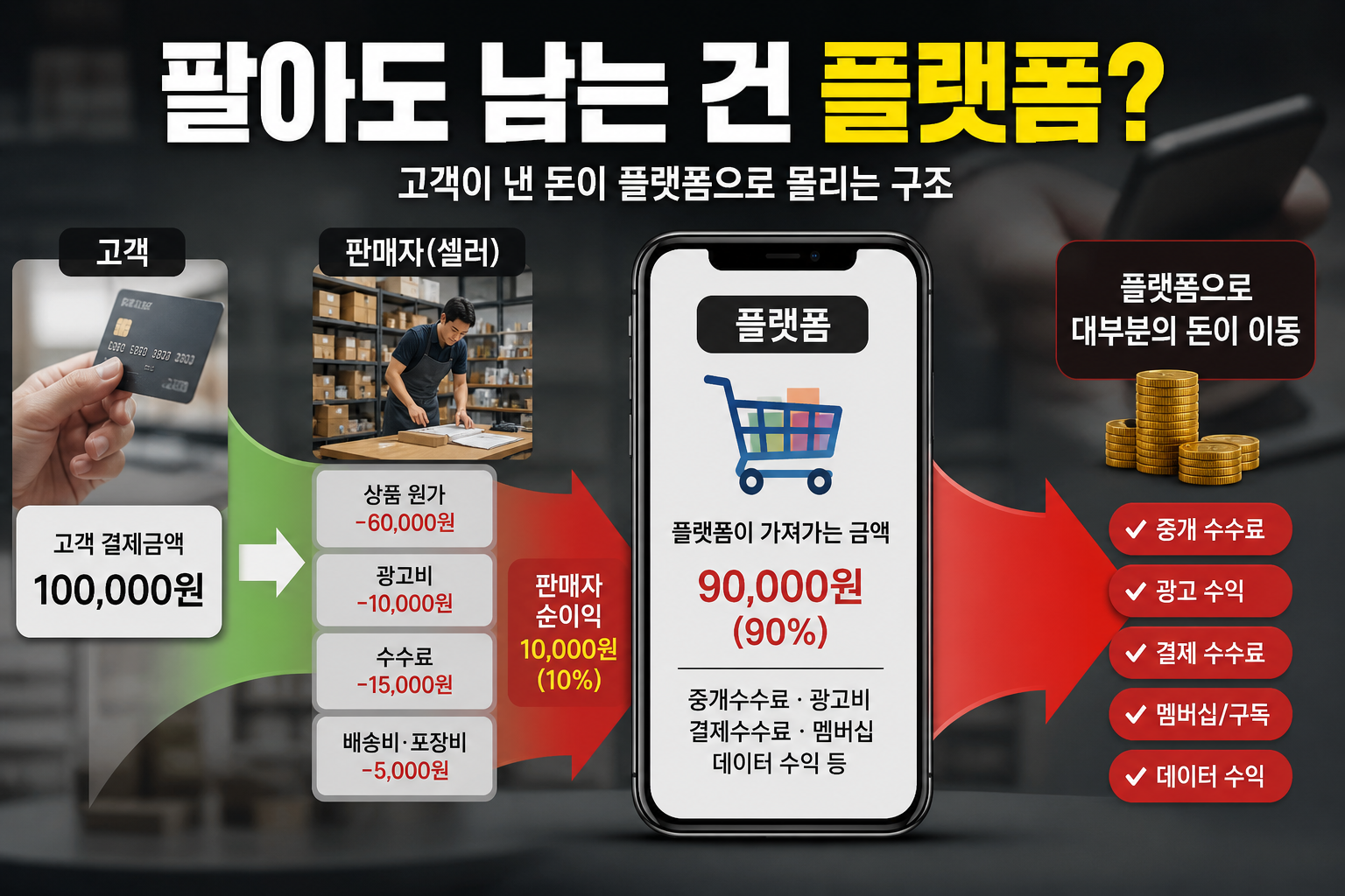 전자상거래 풀랫폼의 수익에 대한 이미지