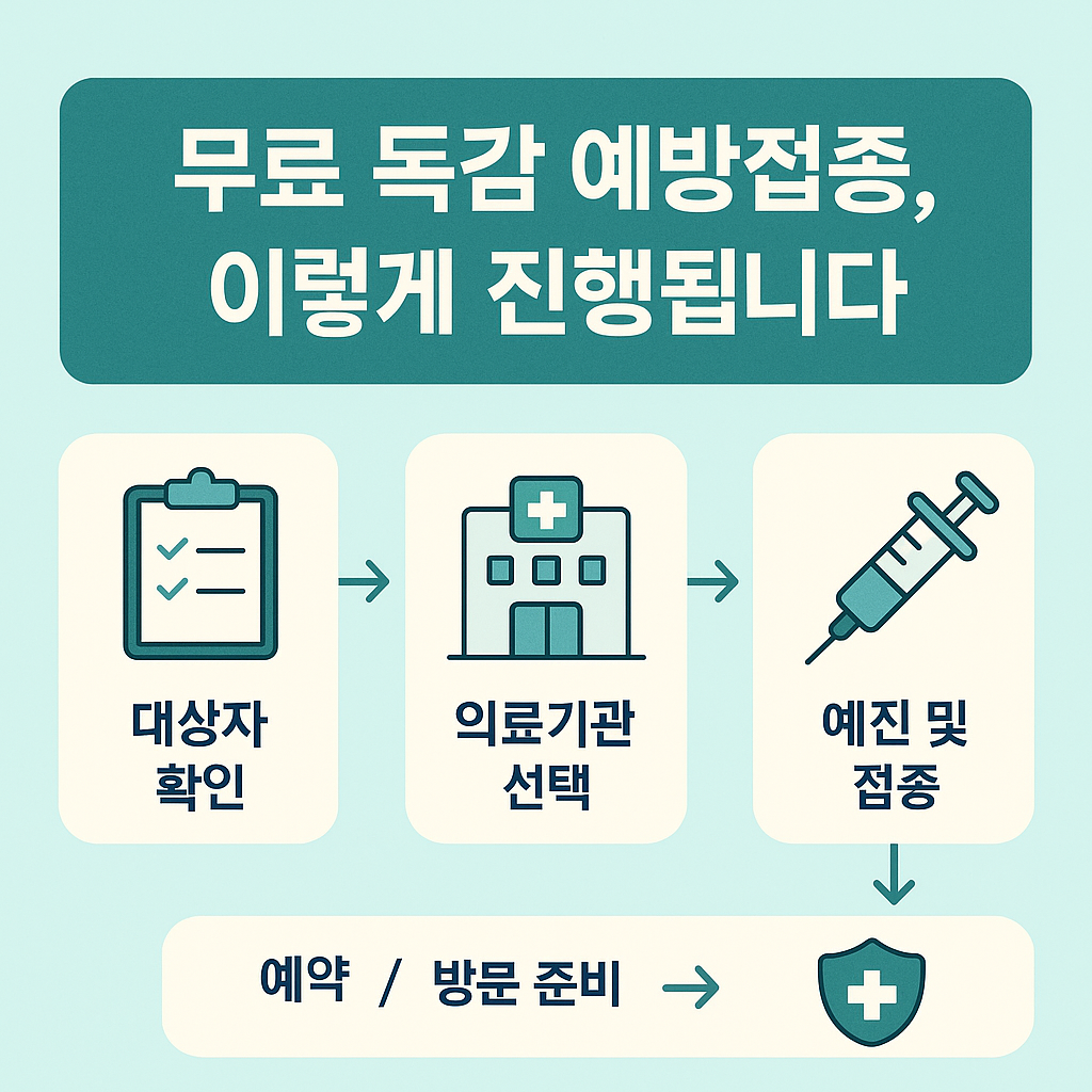무료 독감 예방접종 신청 절차 5단계