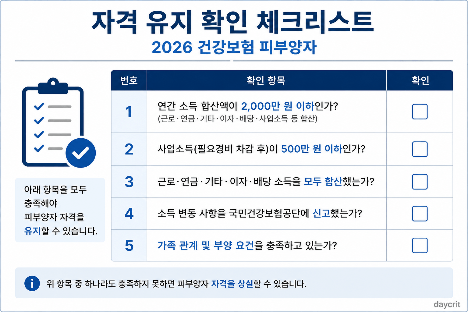 자격 유지 확인 체크리스트 2026 건강보험 피부양자