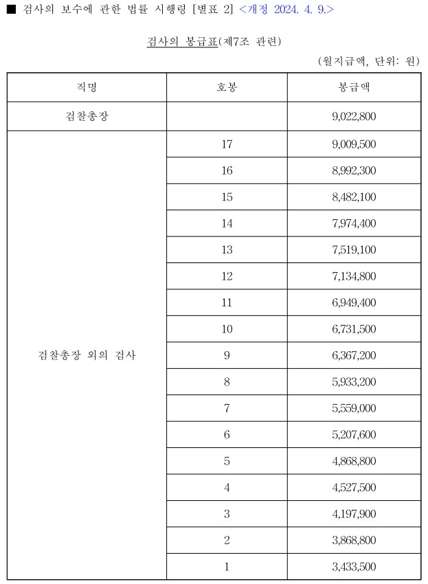 공무원 봉급표