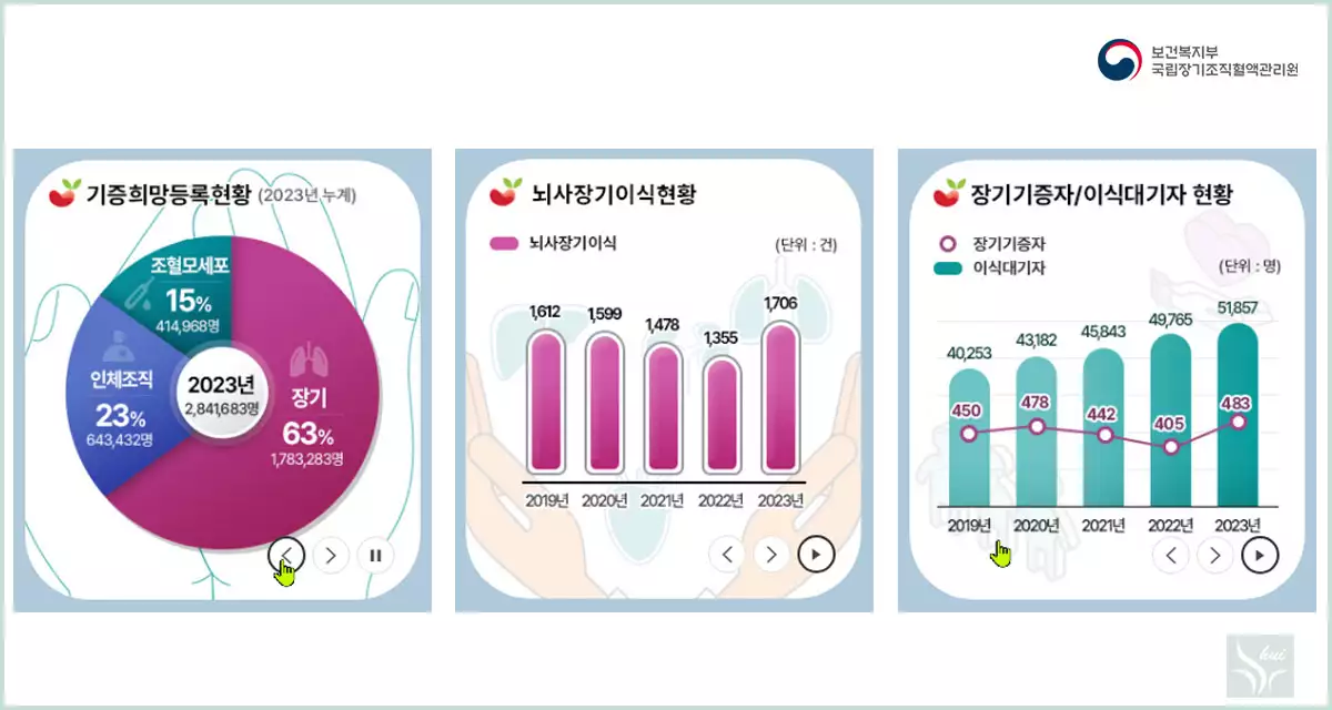 기증관련 현황