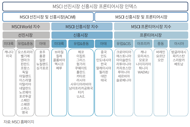 MSCI Index, 시장의 구분