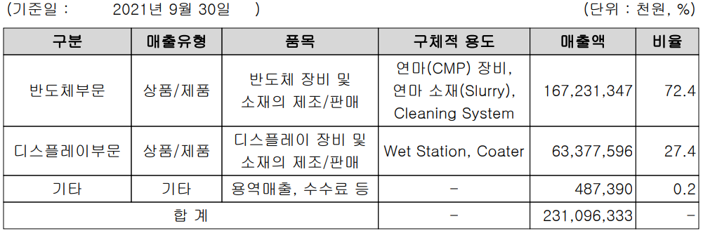케이씨텍 주요 사업 부문 및 제품 현황 (2021년 3분기)
