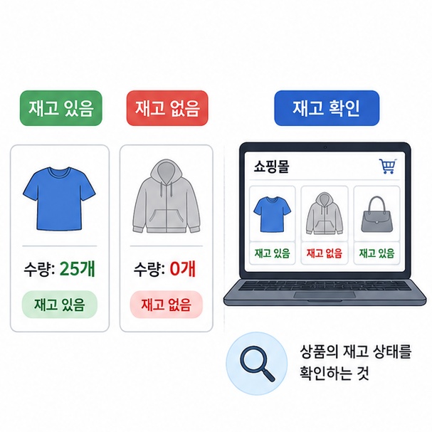 쇼핑몰에서 재고 있음과 재고 없음, 재고 수량 확인의 의미를 설명한 이미지