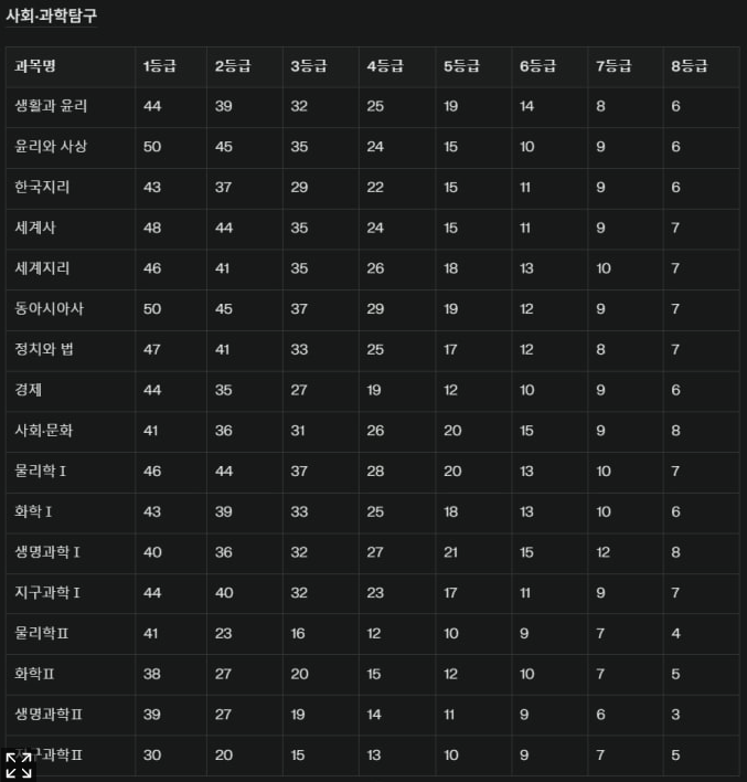 2025년 7월 고3 모의고사 등급컷 총정리