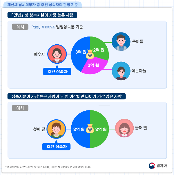 재산세 납부의무자 : 상속 재산