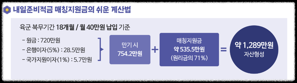 군인적금 장병내일준비적금