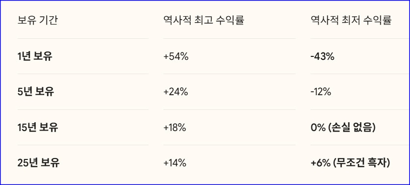 보유 기간별 수익률
