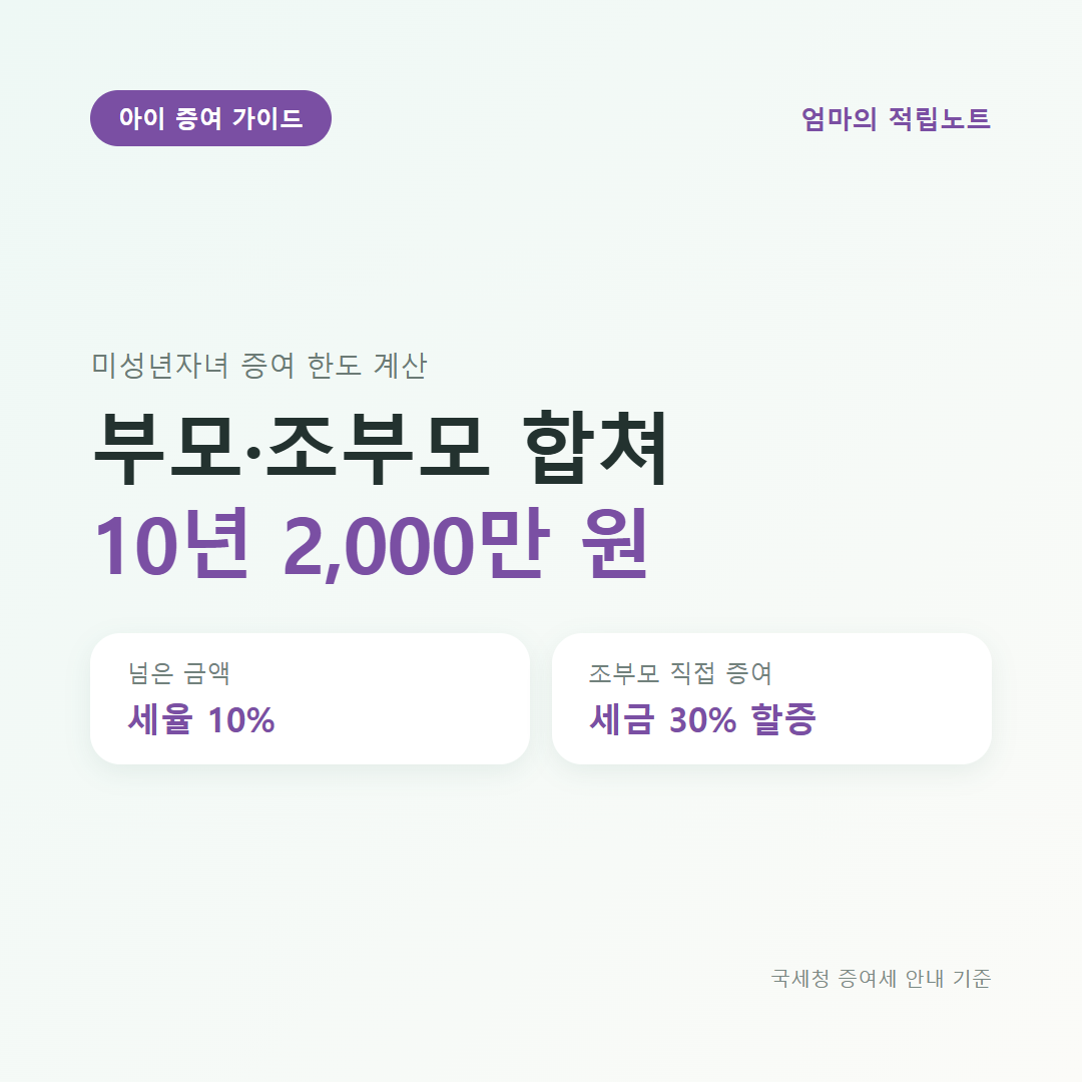 미성년자녀 증여 한도: 부모와 조부모를 합쳐 10년 2,000만 원, 넘은 금액은 세율 10%, 조부모 직접 증여는 세금 30% 할증