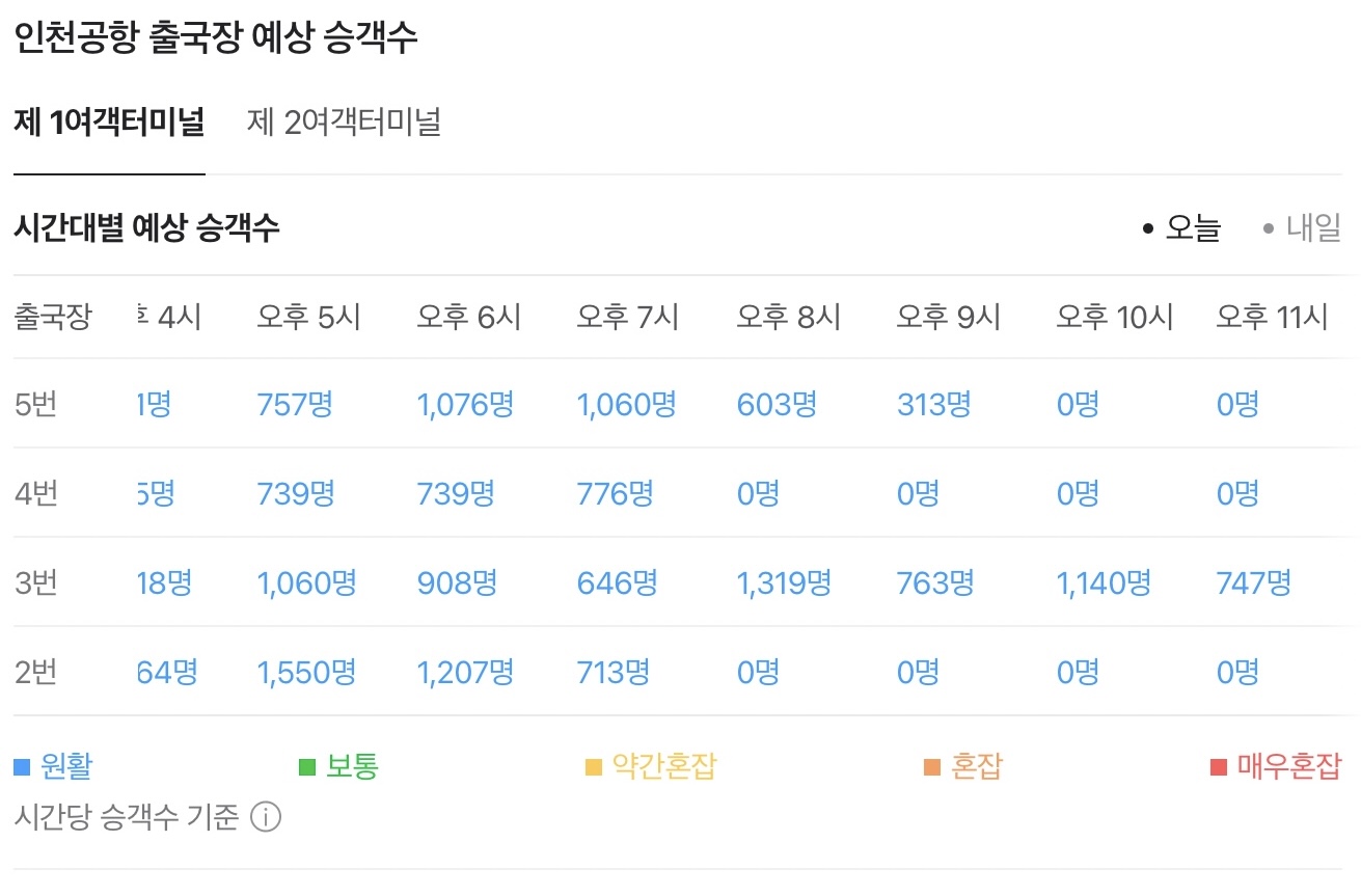인천공항 출국장 혼잡도