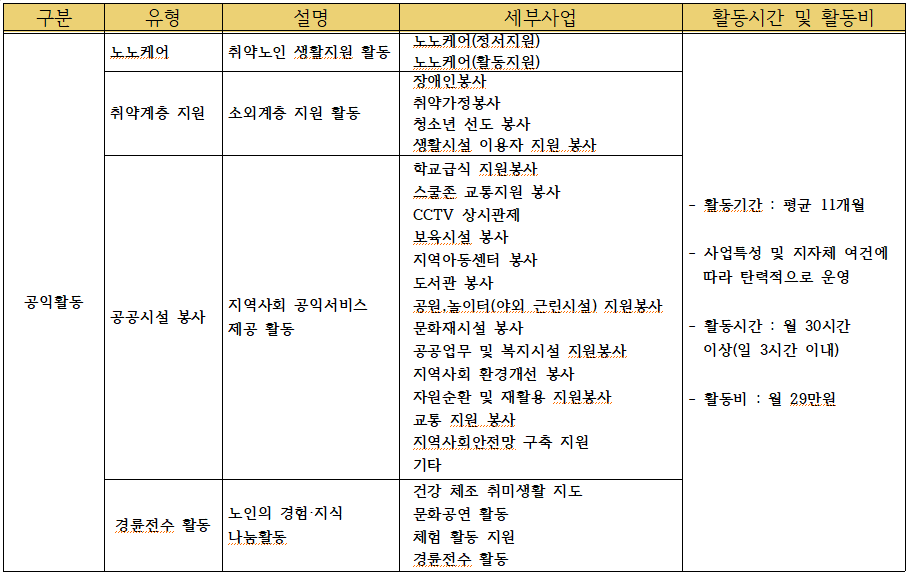 공공형 일자리 유형