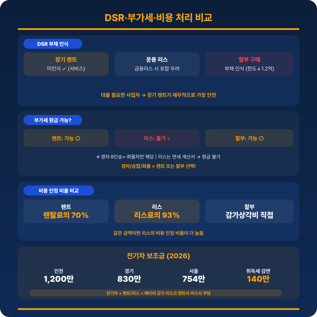 리스 vs 렌트 vs 할부 비교
