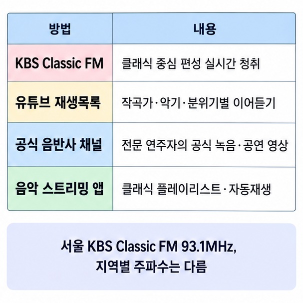 KBS Classic FM 유튜브 공식 재생목록 음반사 채널 음악 스트리밍 앱의 연속 듣기 방법을 비교한 이미지