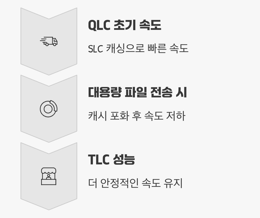 '성능'의 차이, 이럴 때 체감된다!