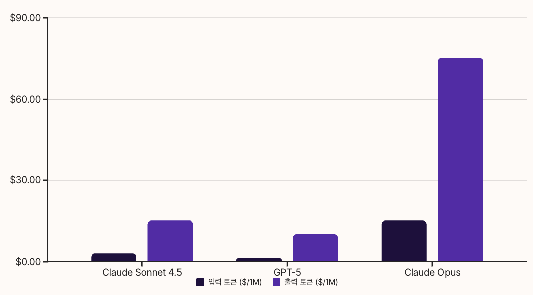 Claude Sonnet 4.5 가격 대비 성능 분석 차트