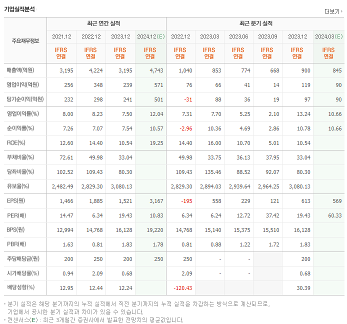 에스티아이_실적