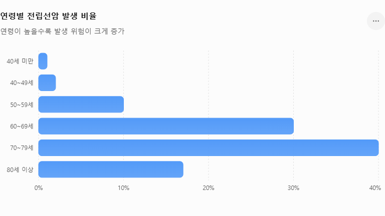 연령별 전립선 암환자 발병율