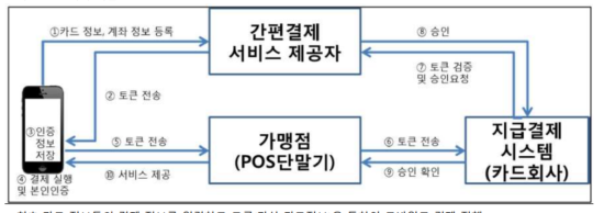 간편결제 개념도