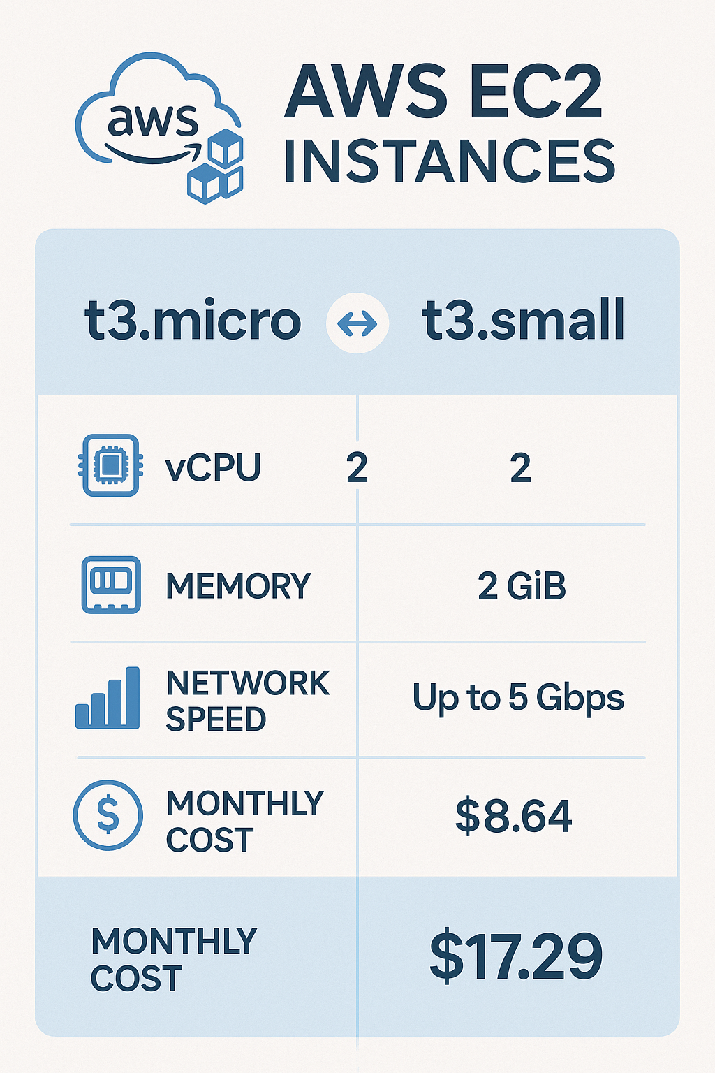 AWS EC2 인스턴스 비교 차트