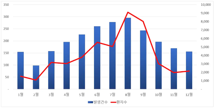 월별-발생건수-환자수-통계-그래프