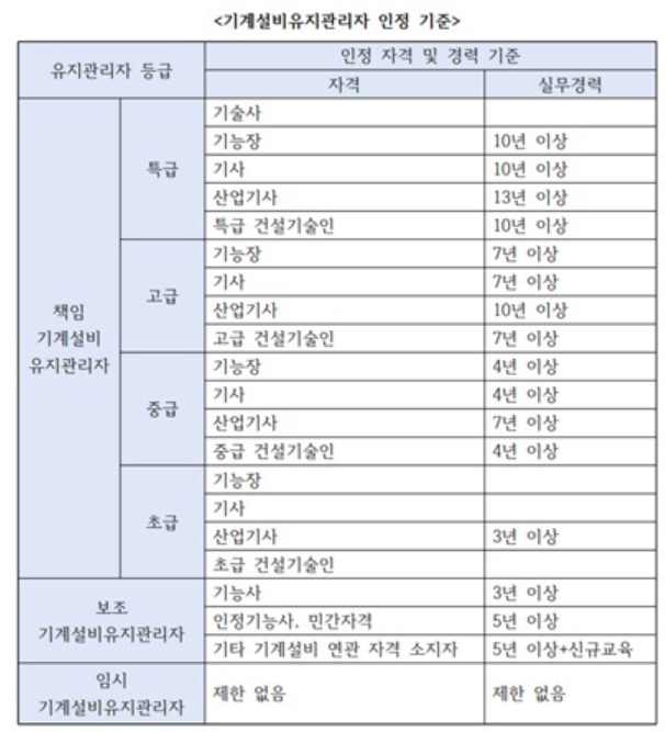 기계설비 유지관리자 자격 기준