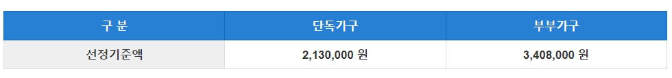 기초연금 수급자격 신청방법 모의계산
