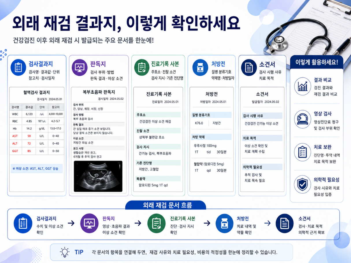외래 재검 이후 발급되는 검사결과지, 판독지, 진료기록 사본, 처방전, 소견서 확인 방법을 정리한 인포그래픽