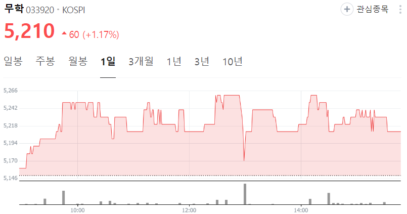 무학-주가