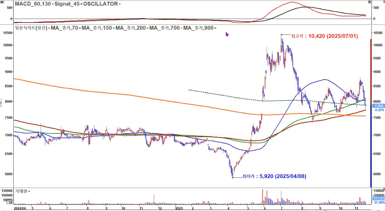 LX홀딩스 일봉 2025