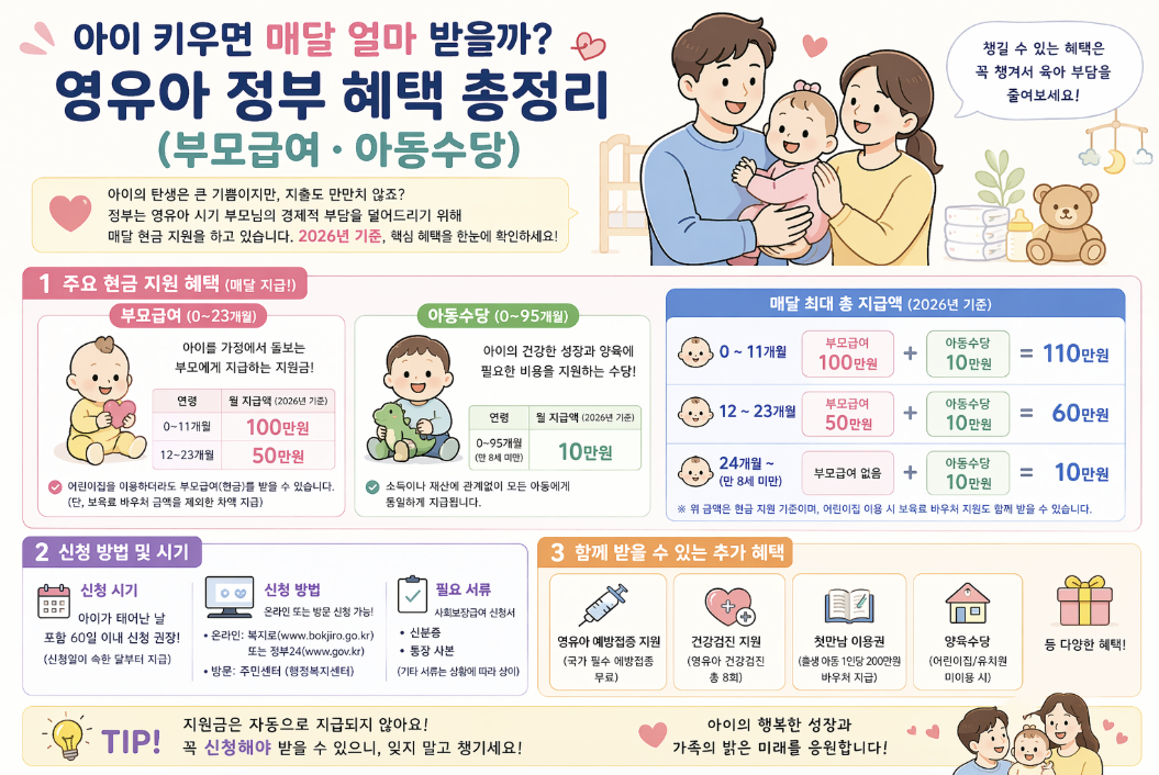 2026년 부모급여 아동수당 지원금 및 신청방법 인포그래픽