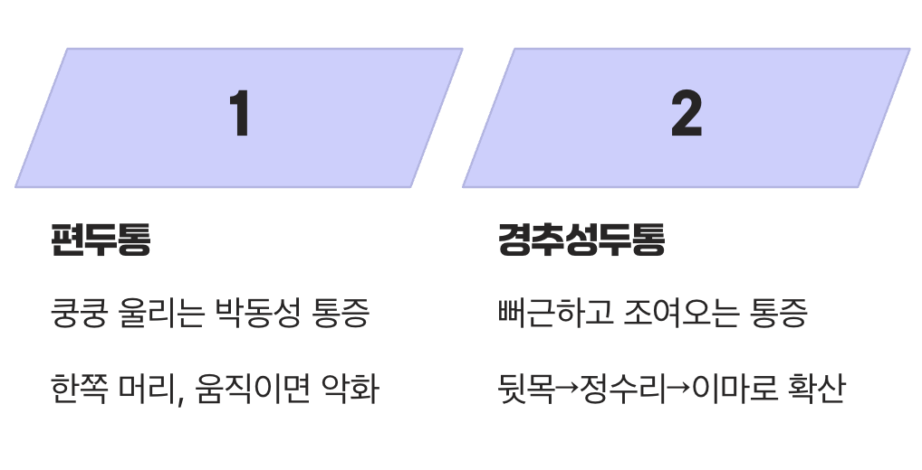 결정적 차이 2: 한쪽 머리가 쿵쿵 울린다 vs 뒷머리부터 조여온다