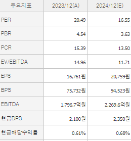 삼양식품 주가 전망과 목표주가 배당금