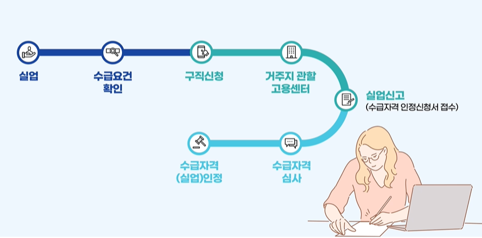 구직급여 수급자격 인정 신청 절차