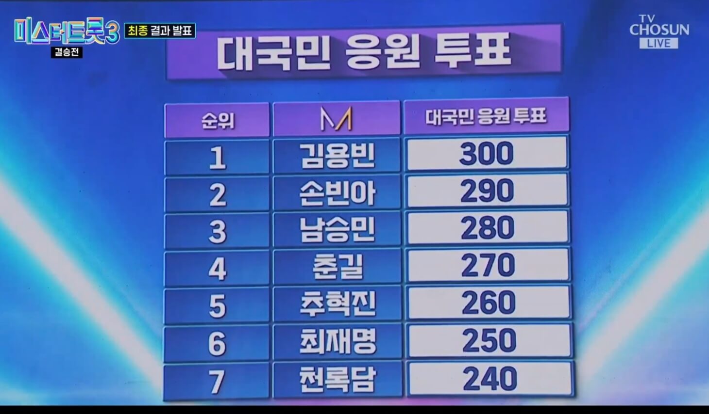 미스터트롯3 결승전 진선미 명장면 다시보기