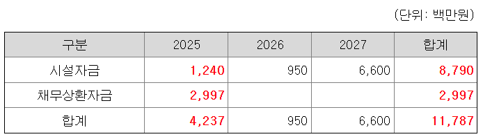 지에프씨생명과학 공모주 수요예측결과 상장일