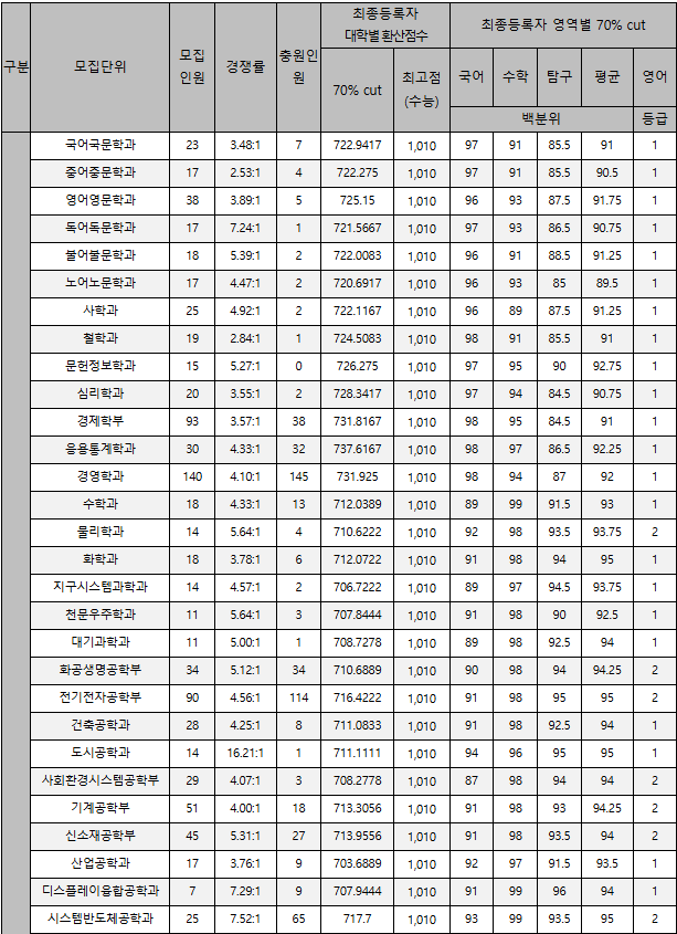 연세대 입시결과