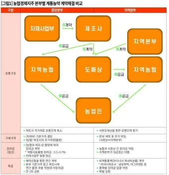 지역농협과 중앙농협 차이점 비교 정리자료_16