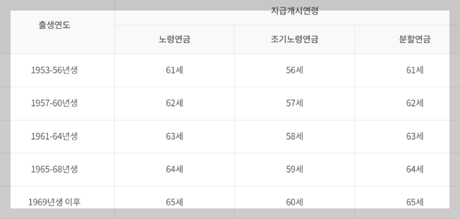 국민연금 지급개시연령