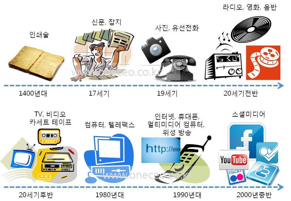시대별 미디어플랫폼의 변화