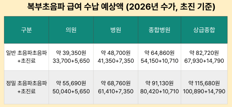 복부초음파 건강보험 급여시 수납 예상액